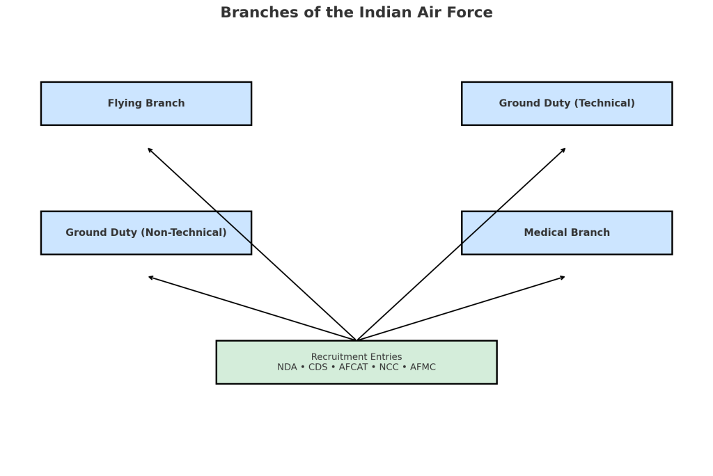Branches of the Indian Air Force