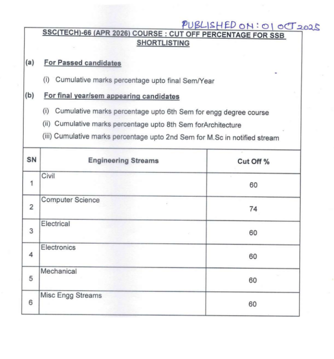 SSC Tech 66 Cut Off Percentage