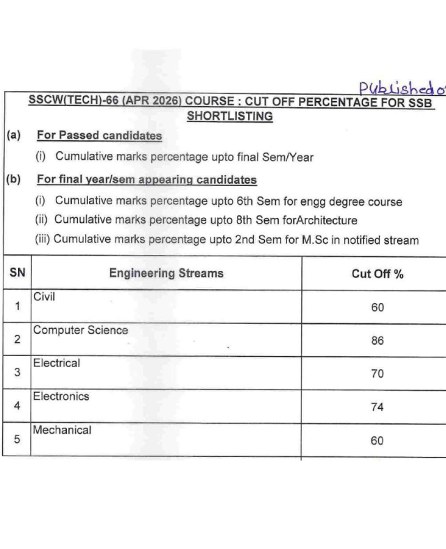 SSC Tech 66 and SSCW Tech 37 Cut Off Marks