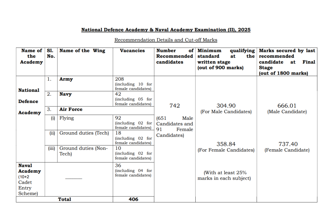 NDA 2 2025 Cut Off Marks