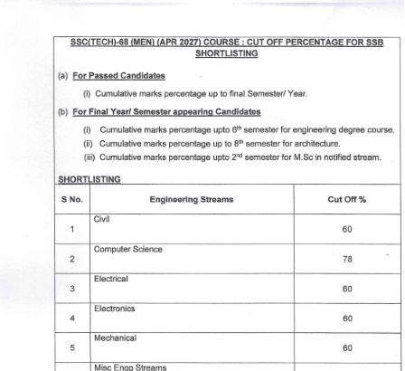 SSC T Men 68 Cut Off