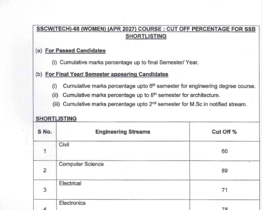 SSC T Women 68 Cut Off